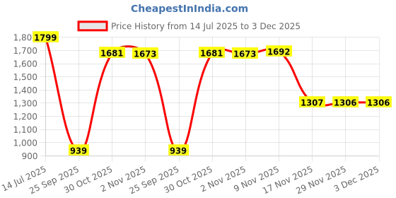 amazon.in pepe jeans Women's Straight Fit High Rise Jeans pepe jeans Price History Graph from 14 Jul 2025 to 29 Nov 2025