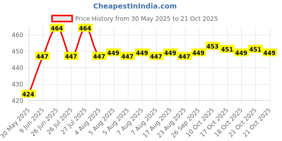 amazon.in rangita Women's Straight Fit High Rise Pants rangita Price History Graph from 30 May 2025 to 21 Oct 2025