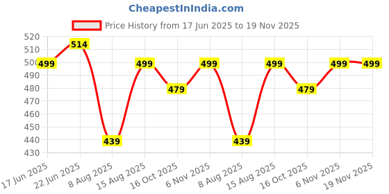 amazon.in rangita Women's Straight Fit High Rise Pants rangita Price History Graph from 17 Jun 2025 to 18 Nov 2025