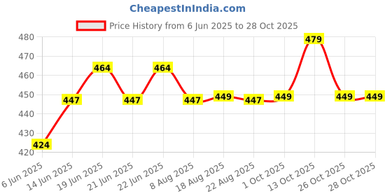 amazon.in rangita Women's Straight Fit High Rise Pants rangita Price History Graph from 6 Jun 2025 to 27 Oct 2025