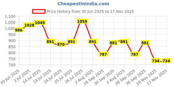 amazon.in van heusen Women's Straight Fit High Rise Pants van heusen Price History Graph from 30 Jun 2025 to 17 Nov 2025