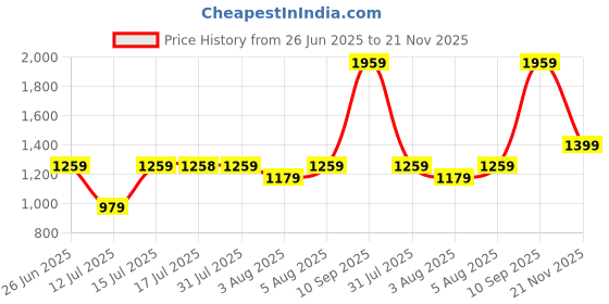 amazon.in puma Women's Straight Fit High Rise Pants puma Price History Graph from 26 Jun 2025 to 21 Nov 2025