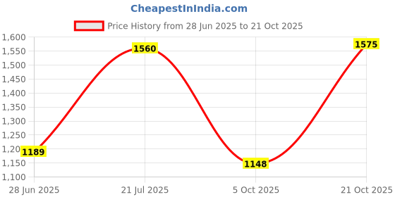 amazon.in vero moda Women's Straight Fit Jeans vero moda Price History Graph from 28 Jun 2025 to 21 Oct 2025