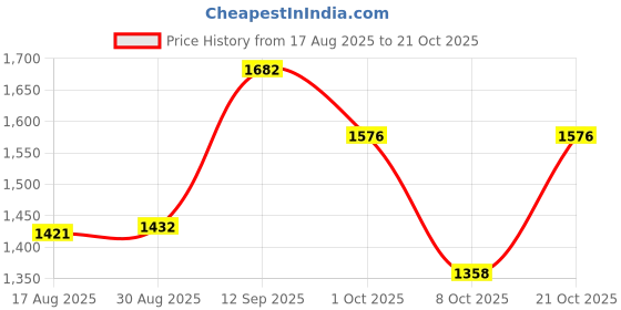 amazon.in off duty Women's Straight Fit Jeans off duty Price History Graph from 17 Aug 2025 to 21 Oct 2025