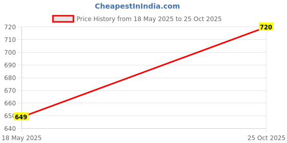 amazon.in duuble tree Womens Straight Fit Jeans 5015 duuble tree Price History Graph from 18 May 2025 to 25 Oct 2025