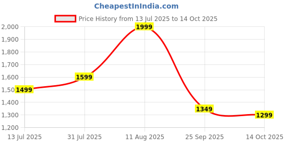 amazon.in symbol premium Women's Straight fit Jeans (High Rise | Full Length) symbol premium Price History Graph from 13 Jul 2025 to 14 Oct 2025