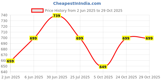 amazon.in inkd Women's Straight Fit Jeans - Mid-Rise | Cotton Blend | Stretchable | Classic 5 Pocket Styling | Jeans for Women inkd Price History Graph from 2 Jun 2025 to 29 Oct 2025