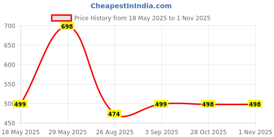 amazon.in kotty Women's Straight Fit Jeans Mid-Rise|Cotton Blend|Stretchable Fabric Jeans kotty Price History Graph from 18 May 2025 to 31 Oct 2025