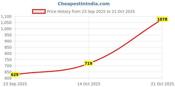 amazon.in marks & spencer Womens Straight Fit Joggers (4XL) Black marks & spencer Price History Graph from 23 Sep 2025 to 21 Oct 2025