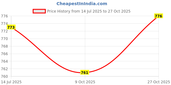 amazon.in adbucks Women's Straight Fit low Rise Jeans adbucks Price History Graph from 14 Jul 2025 to 27 Oct 2025