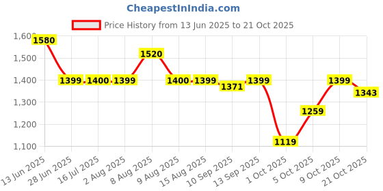 amazon.in gap Women’s Straight Fit Mid Rise Heavily Washed Jeans gap Price History Graph from 13 Jun 2025 to 21 Oct 2025