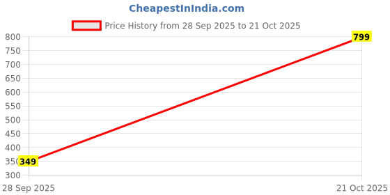 amazon.in high star Women's Straight Fit Mid Rise Jeans high star Price History Graph from 28 Sep 2025 to 21 Oct 2025