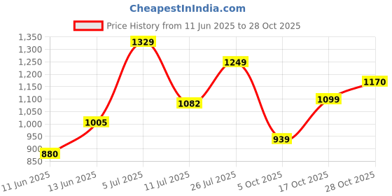 amazon.in high star Women's Straight Fit Mid Rise Jeans high star Price History Graph from 11 Jun 2025 to 28 Oct 2025
