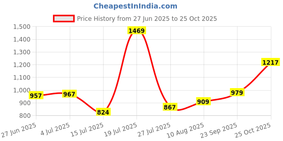 amazon.in high star Women's Straight Fit Mid Rise Jeans high star Price History Graph from 27 Jun 2025 to 25 Oct 2025
