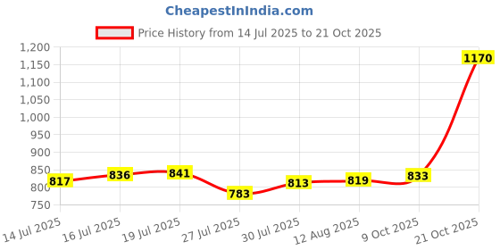 amazon.in high star Women's Straight Fit Mid Rise Jeans high star Price History Graph from 14 Jul 2025 to 21 Oct 2025