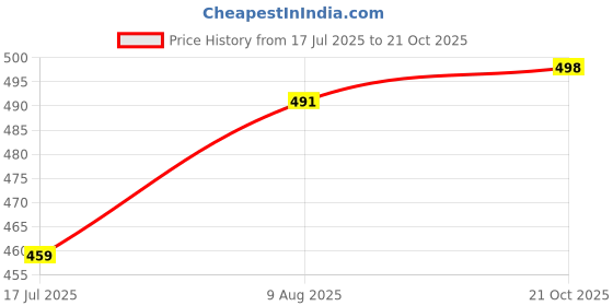 amazon.in oomph! Women's Straight Fit Mid Rise Korean Trousers|Trouser Pants for Women|Elegant Workwear for Office, College & Events|Trousers for Woman oomph! Price History Graph from 17 Jul 2025 to 21 Oct 2025