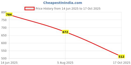 amazon.in biba Women's Straight Fit Mid Rise Palazzo biba Price History Graph from 14 Jun 2025 to 17 Oct 2025