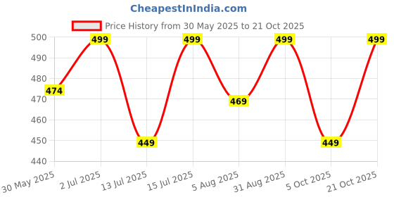 amazon.in max Women's Straight Fit Mid Rise Pants max Price History Graph from 30 May 2025 to 21 Oct 2025