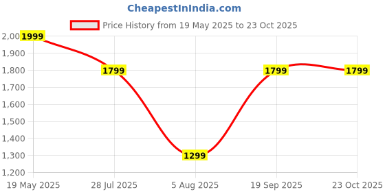 amazon.in blissclub Women's Straight Fit Mid Rise Pants blissclub Price History Graph from 19 May 2025 to 22 Oct 2025