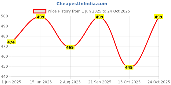 amazon.in max Women's Straight Fit Mid Rise Pants max Price History Graph from 1 Jun 2025 to 24 Oct 2025