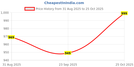 amazon.in blissclub Women's Straight Fit Mid Rise Pants blissclub Price History Graph from 31 Aug 2025 to 25 Oct 2025