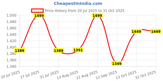 amazon.in blissclub Women's Straight Fit Mid Rise Pants blissclub Price History Graph from 20 Jul 2025 to 30 Oct 2025