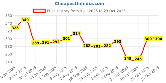 amazon.in kotty Women's Straight Fit Mid Rise Polyester Blend Baggy Fit Straight Korean Trousers kotty Price History Graph from 9 Jul 2025 to 22 Oct 2025