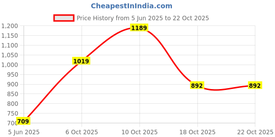 amazon.in van heusen Women's Straight Fit Mid Rise Track Pant van heusen Price History Graph from 5 Jun 2025 to 22 Oct 2025