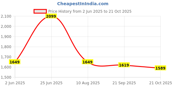 amazon.in only Women's Straight Fit Mid Rise Track Pant only Price History Graph from 2 Jun 2025 to 21 Oct 2025