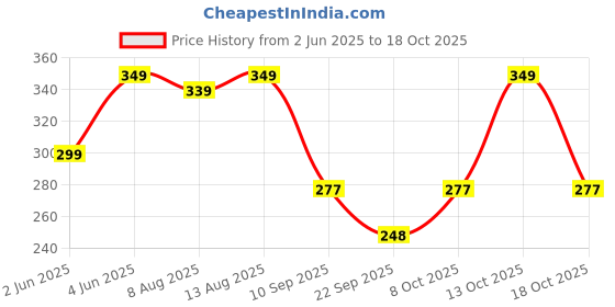 amazon.in kotty Women's Straight Fit Mid Rise Trouser kotty Price History Graph from 2 Jun 2025 to 18 Oct 2025