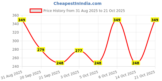 amazon.in kotty Women's Straight Fit Mid Rise Trouser kotty Price History Graph from 31 Aug 2025 to 21 Oct 2025