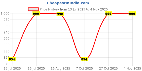 amazon.in momtobe Women's Straight Fit Mid Rise Trouser momtobe Price History Graph from 13 Jul 2025 to 2 Nov 2025