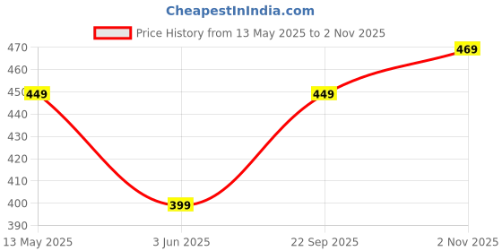 amazon.in tokyo talkies Women's Straight Fit Parallel Trousers | Stretchable Trousers | Casual Trousers| High-Rise tokyo talkies Price History Graph from 13 May 2025 to 2 Nov 2025