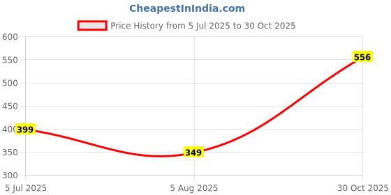 amazon.in tokyo talkies Women's Straight Fit Parallel Trousers| High-Rise tokyo talkies Price History Graph from 5 Jul 2025 to 30 Oct 2025