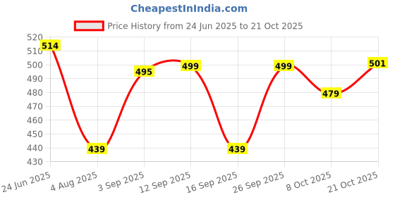 amazon.in rangita Women's Straight Fit Pencil Pant rangita Price History Graph from 24 Jun 2025 to 21 Oct 2025