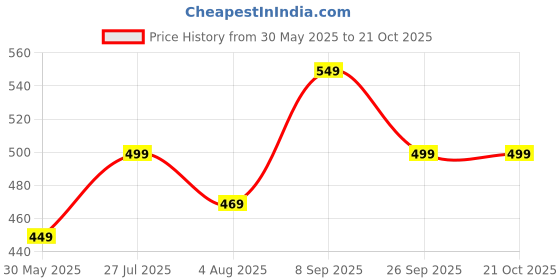 amazon.in tokyo talkies Women's Straight Fit Regular Jeans | Stretchable Mid-Rise Jeans Pant tokyo talkies Price History Graph from 30 May 2025 to 21 Oct 2025