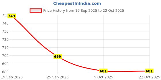 amazon.in tokyo talkies Women's Straight Fit Regular Jeans | Stretchable Mid-Rise Jeans Pant tokyo talkies Price History Graph from 19 Sep 2025 to 22 Oct 2025