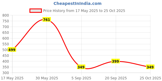 amazon.in tokyo talkies Women's Straight Fit Regular Trousers | Stretchable Trousers| Mid-Rise tokyo talkies Price History Graph from 17 May 2025 to 25 Oct 2025