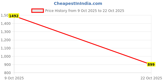 amazon.in miss chase Women's Straight High Rise Mini Denim Skirt miss chase Price History Graph from 9 Oct 2025 to 22 Oct 2025