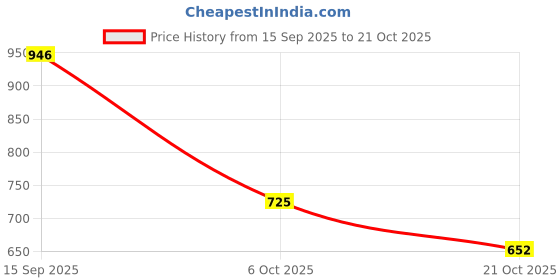 amazon.in barcino Women's Straight Jeans barcino Price History Graph from 15 Sep 2025 to 21 Oct 2025