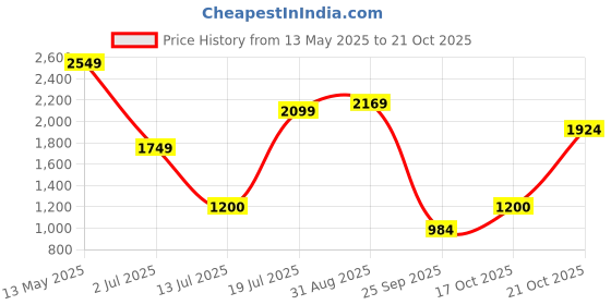 amazon.in only Women's Straight Jeans only Price History Graph from 13 May 2025 to 21 Oct 2025