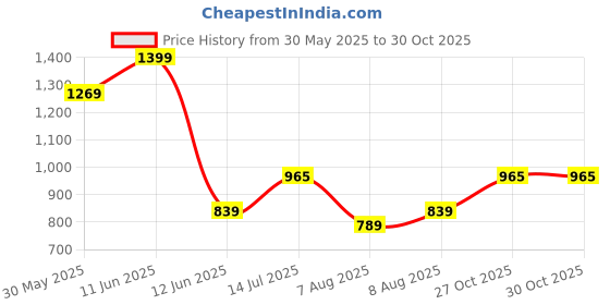 amazon.in max Women's Straight Jeans max Price History Graph from 30 May 2025 to 27 Oct 2025