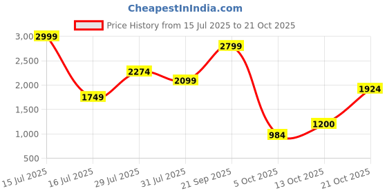 amazon.in only Women's Straight Jeans only Price History Graph from 15 Jul 2025 to 21 Oct 2025