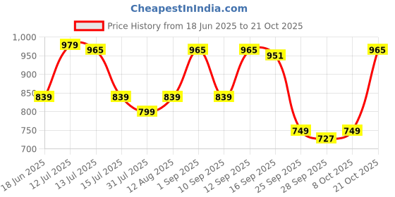 amazon.in max Women's Straight Jeans max Price History Graph from 18 Jun 2025 to 21 Oct 2025