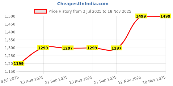 amazon.in bewakoof Women's Straight Jeans bewakoof Price History Graph from 3 Jul 2025 to 18 Nov 2025