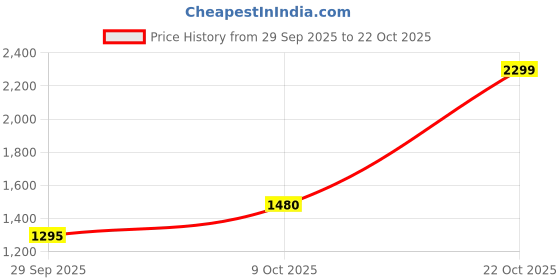 amazon.in only Women's Straight Jeans only Price History Graph from 29 Sep 2025 to 22 Oct 2025