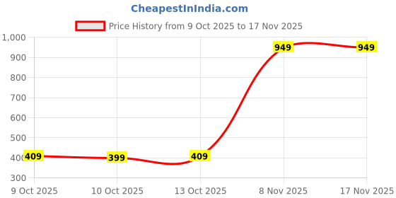 amazon.in miss olive Women's Straight Jeans miss olive Price History Graph from 9 Oct 2025 to 17 Nov 2025