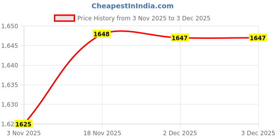 amazon.in pepe jeans Women's Straight Jeans pepe jeans Price History Graph from 3 Nov 2025 to 3 Dec 2025