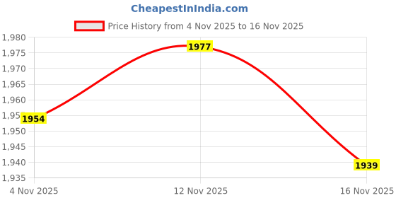 amazon.in levi's Women's Straight Jeans (2081_Mid Indigo levi's Price History Graph from 4 Nov 2025 to 16 Nov 2025