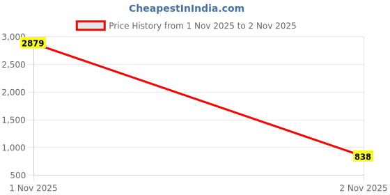 amazon.in american eagle Women's Straight Jeans (WEA0434696915_Blue_26 american eagle Price History Graph from 1 Nov 2025 to 2 Nov 2025
